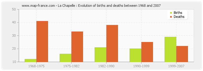 La Chapelle : Evolution of births and deaths between 1968 and 2007